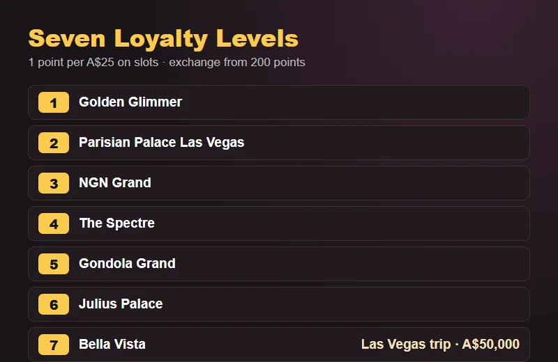 Vegas Now Casino AU loyalty levels Vegas Now Casino AU loyalty ladder with seven levels from Golden Glimmer to Bella Vista